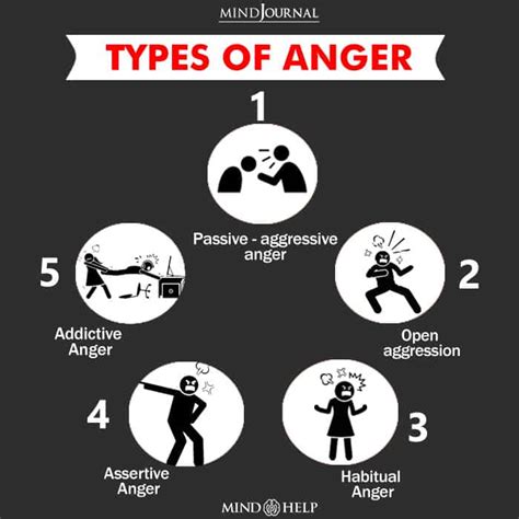 types of anger expression