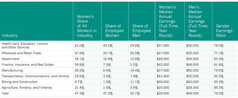 Employment And Earnings Women In The States