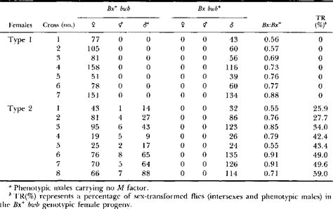 Table 1 From A Maternal Effect Sex Transformation Mutant Of The