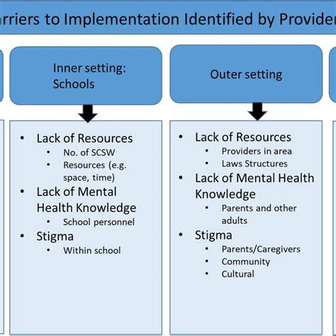 Barriers To Youth Mental Health Treatment Download Scientific Diagram