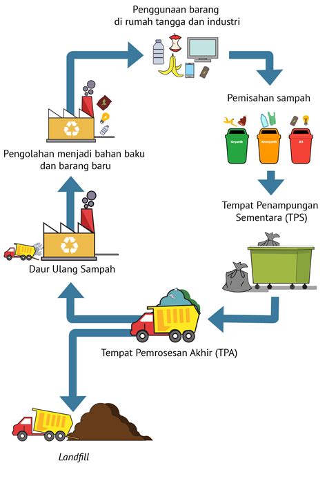Proses Pengolahan Sampah Di Indonesia IMAGESEE