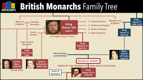 Elizabeth has ties with most of the monarchs in europe. British Monarchy Family Tree | Alfred the Great to Queen ...