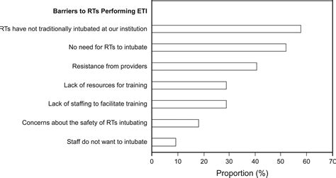 Endotracheal Intubation Training and Skill Maintenance for Respiratory