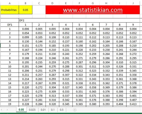Cara Menentukan Nilai F Tabel Dengan Excel