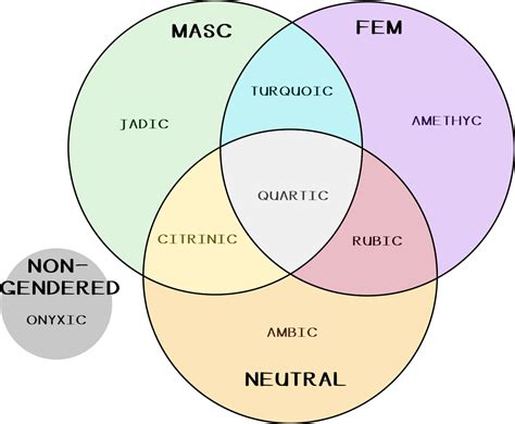 Xenic Alignment System Gem Gender System The Mogai Community Wiki