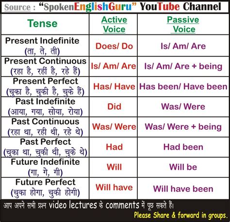 Tense Chart With Rules And Examples Pdf