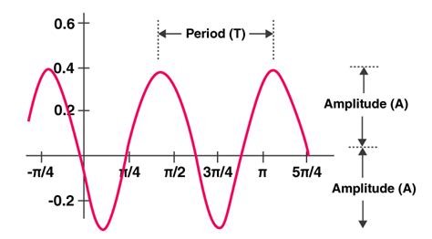 Period Of A Function Definition Periodic Functions In Maths