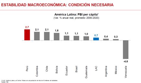 MEF Perú ha tenido el mayor crecimiento del PBI per cápita en últimos