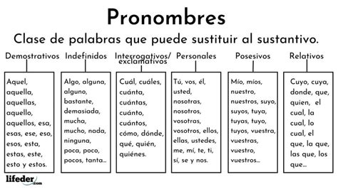 Pronombres qué son tipos y oraciones con ejemplos