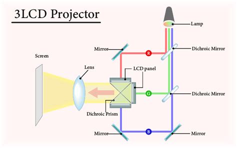 How Lcd Dlp And Laser Projectors Work Simplified With Infographic