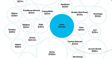 Who Gets Venture Capital Funding?