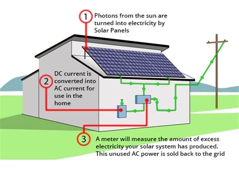 Solar power purchase agreement graphic green power. How Solar Works | Solar Naturally | Solar Panels Perth