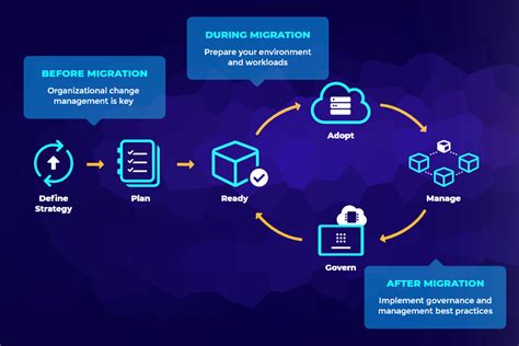 Migration To Azure Benefits Specific Migration Plan And A Free T