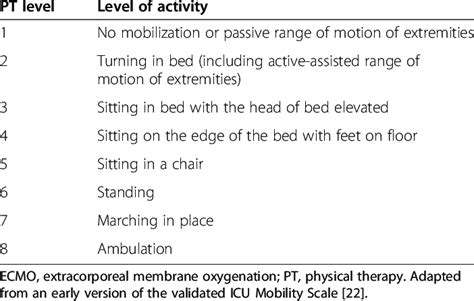 Mobilization Scale Characterizing Level Of Activity In Ecmo Patients