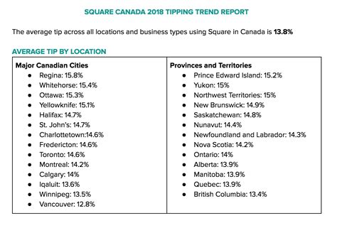 Tipping Trends In Canada