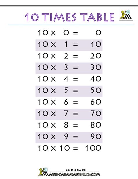 10 X 10 Times Table Chart Images And Photos Finder
