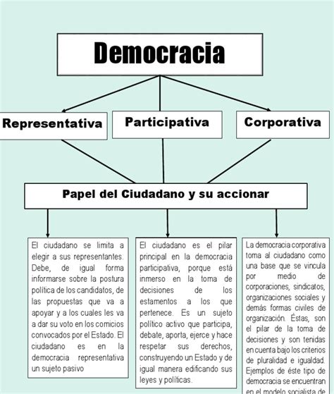 Esquema De La Democracia ¡fotos And Guía 2024