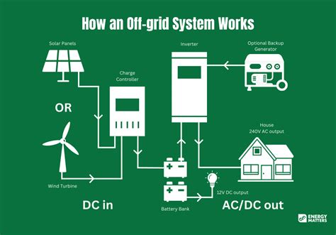 Off Grid Solar Power How It Works Energy Matters