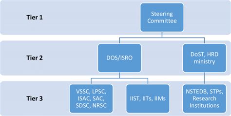 Steering Committee Structure Download Scientific Diagram