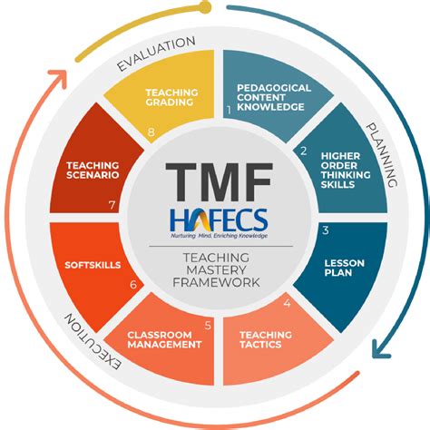 Tingkatkan Kompetensi Mengajar Dengan Teaching Mastery Learning TMF