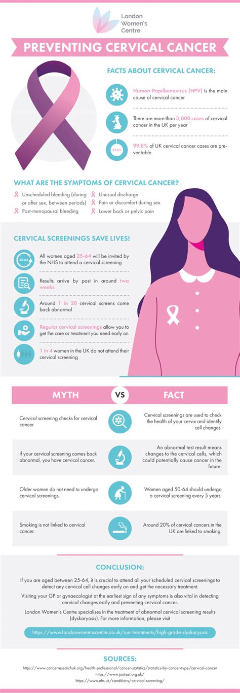 Preventing Cervical Cancer Infographic London Women S Centre