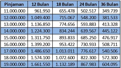 Bank nagari sudah menjadi ikon untuk masyarakat sumatra barat khususnya kota padang. Tabel Pinjaman Bri 2021 Tni Polri