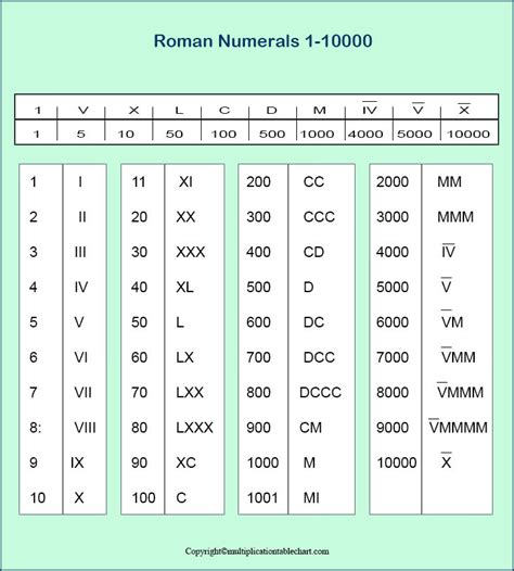 Roman Numerals Chart Printable