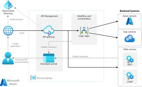 Intégration dentreprise de base sur Azure Azure Architecture Center Microsoft Learn