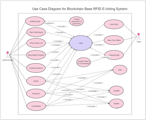 Use Case Diagram For Blockchain Base RFID E Voting System EdrawMax Templates
