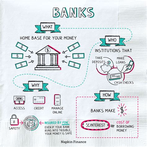 What Is The Banking System Napkin Finance Has The Answer
