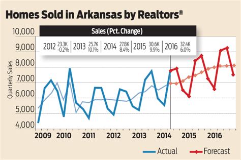 Ua Ualr Forecasters See More Improvement In Arkansas Economy In 2015