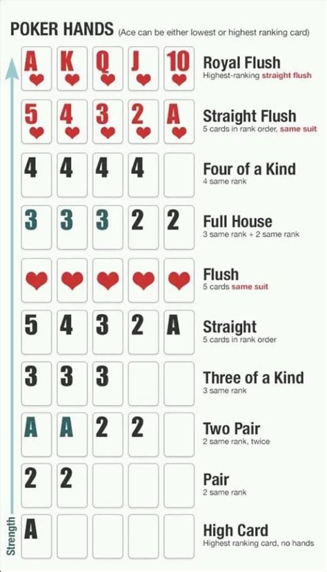 After each roll players can set aside one or more dice and then roll remaining dice. Simple images that explains the strengths of every poker hands | Poker hands rankings, Poker ...
