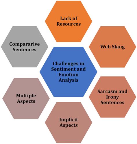 Challenges In Sentiment Analysis And Emotion Detection Download Scientific Diagram