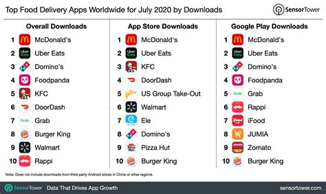 We did not find results for: Top Food Delivery Apps Worldwide for July 2020 by Downloads