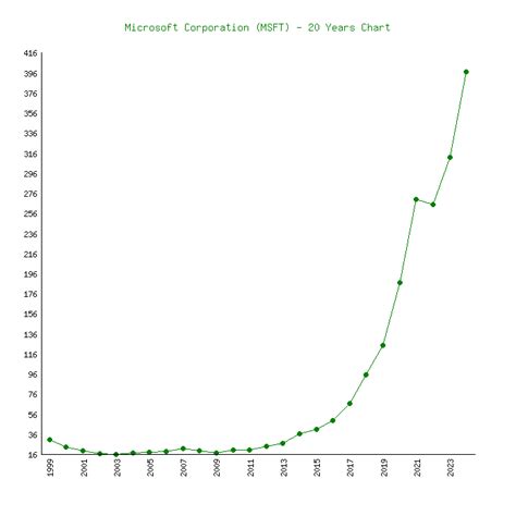 Microsoft Msft 6 Price Charts 1999 2024 History