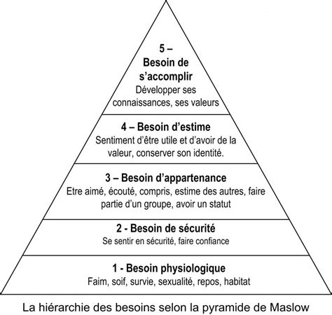 La Pyramide De Maslow Pyramide Maslow Pyramide Des Besoins De Maslow