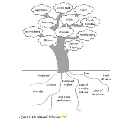 Printable Tree Of Life Narrative Therapy Worksheet Including Your Past