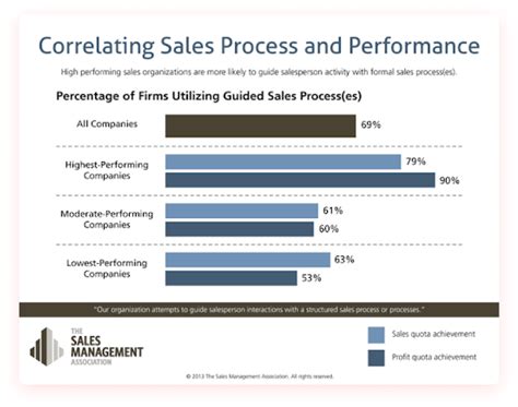 The Complete Guide To Building A Sales Process Prospectly Blog