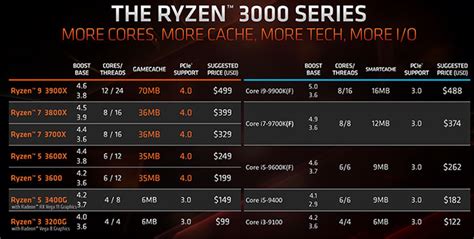 Benchmark results for the amd ryzen 7 3800x can be found below. AMD Ryzen 7 3800X CPU Geekbench results spotted - CPU ...