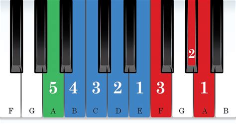 The A Minor Scale - Vita Piano