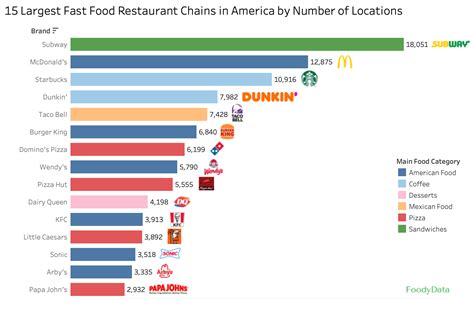 Most Popular Fast Food Chains In America Courtesy Of Safegraph 72022