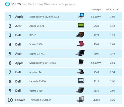 Best Performing And Most Reliable Windows Laptopnotebook With Price