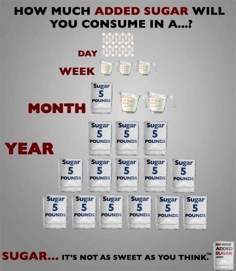 An Interesting Infographic Showing How Much Sugar You Will Consume In