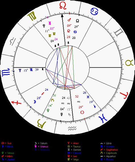 Best Astrology Chart Asiadase