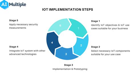 IoT Implementation Steps Challenges Best Practices In