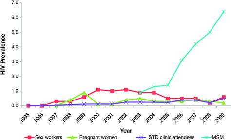 The Prevalence Of Hiv Among Sex Workers At Sentinel Surveillance Sites