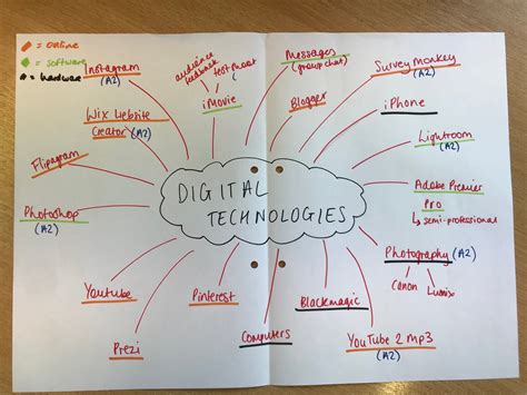Kates Media Blog Mind Map Of Digital Technology Used In The