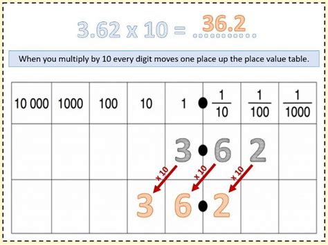 Multiplying By Powers Of 10 Teaching Resources