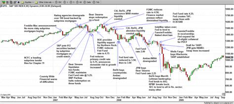 Financial Crisis Timeline And Sandp500 Market Remarks