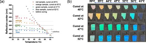 Thermochromic Multicolored Photonic Coatings With Light Polarization
